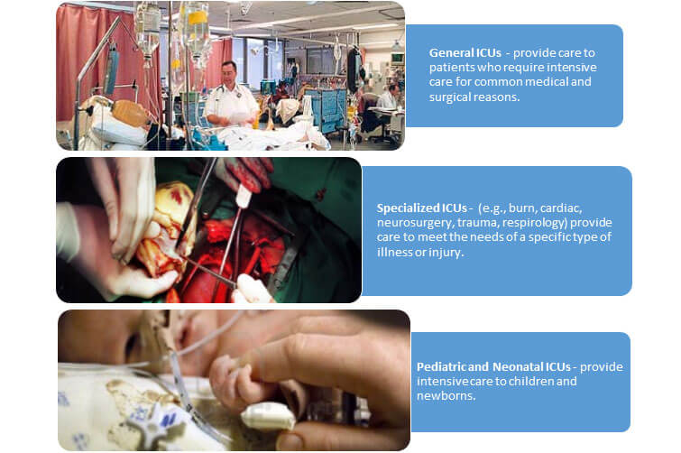 There are different types of ICUs that provide care to specific patient populations categorized as